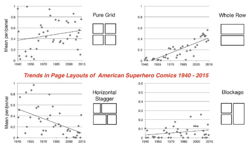Comic page layouts changing over time