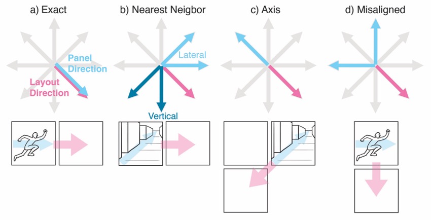 Different types of alignment between panel contents and layout in comics